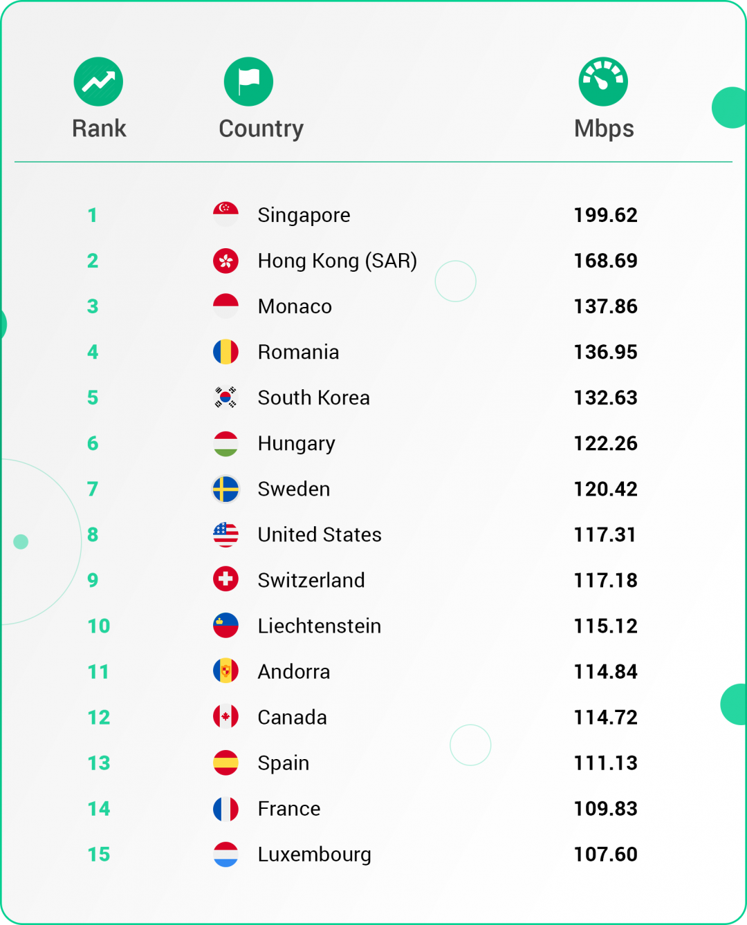 Ranking The Worlds Fastest And Slowest Internet Speeds