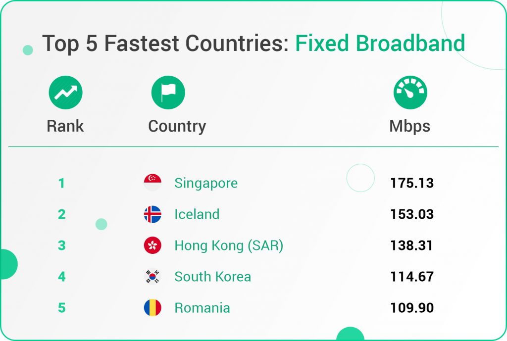 Ranking The Worlds Fastest And Slowest Internet Speeds