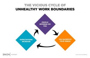 A chart about the vicious cycle of unhealthy work boundaries.