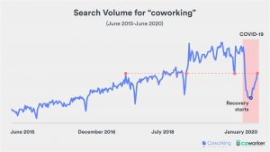 A chart showing the search volume for coworking globally.