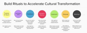 A graph showing how to accelerate remote culture at work.