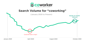 A graph of recent coworking statistics.