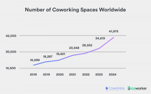 A graph of recent coworking statistics.