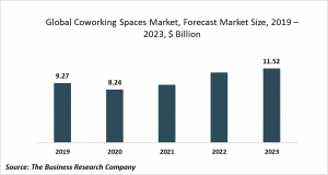 A graphic showing the coworking market forecast.