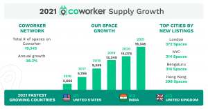 A graphic showing Coworker's 2021 supply growth.