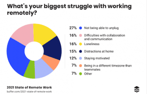 A graph from one of Buffer's studies in 2021.