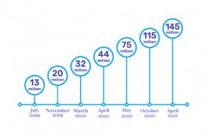 A graph showing the rise in online meetings.