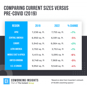 A graphic comparing the average sizing of coworking spaces pre-pandemic and at present.