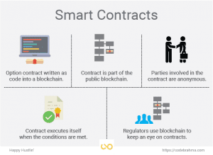 A graphic showing smart contracts.