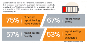 A graphic showing inights about workplace stress.