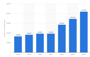 A view of a graphic showing the number of coworking spaces worldwide.