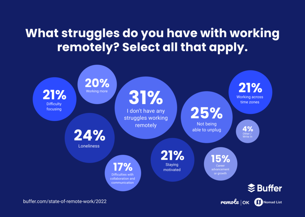 Top 5 Remote Work Challenges and Strategies to Conquer Them | Coworker Mag