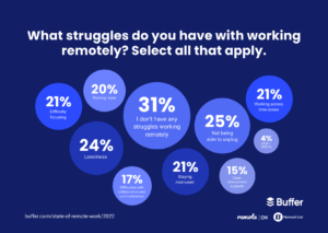 A view of a statistic about remote work.