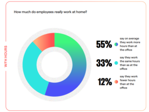 A view of a statistic about remote work.